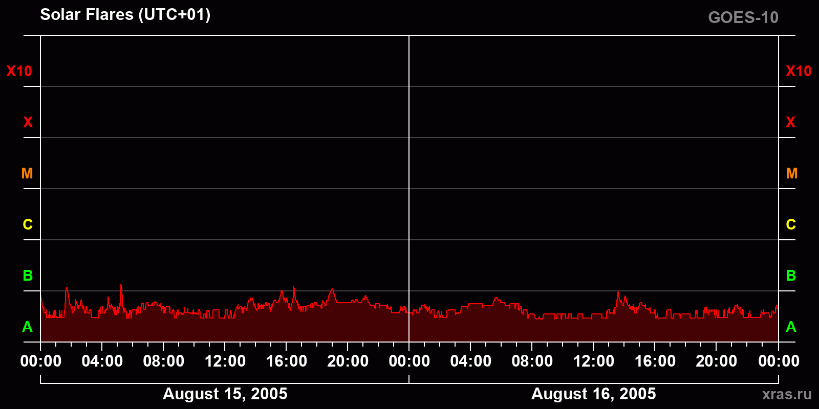 Solar flares in 2 days