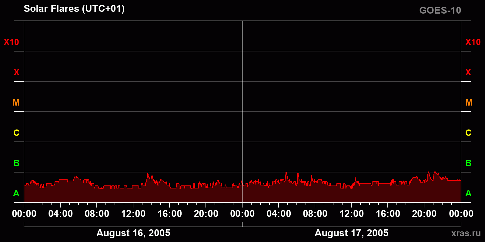 Solar flares in 2 days