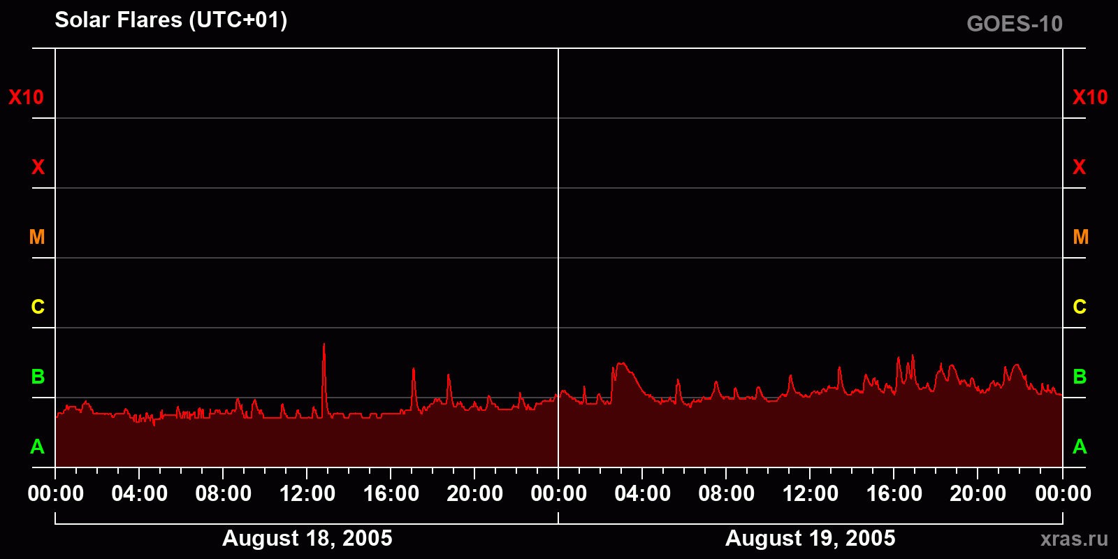 Solar flares in 2 days