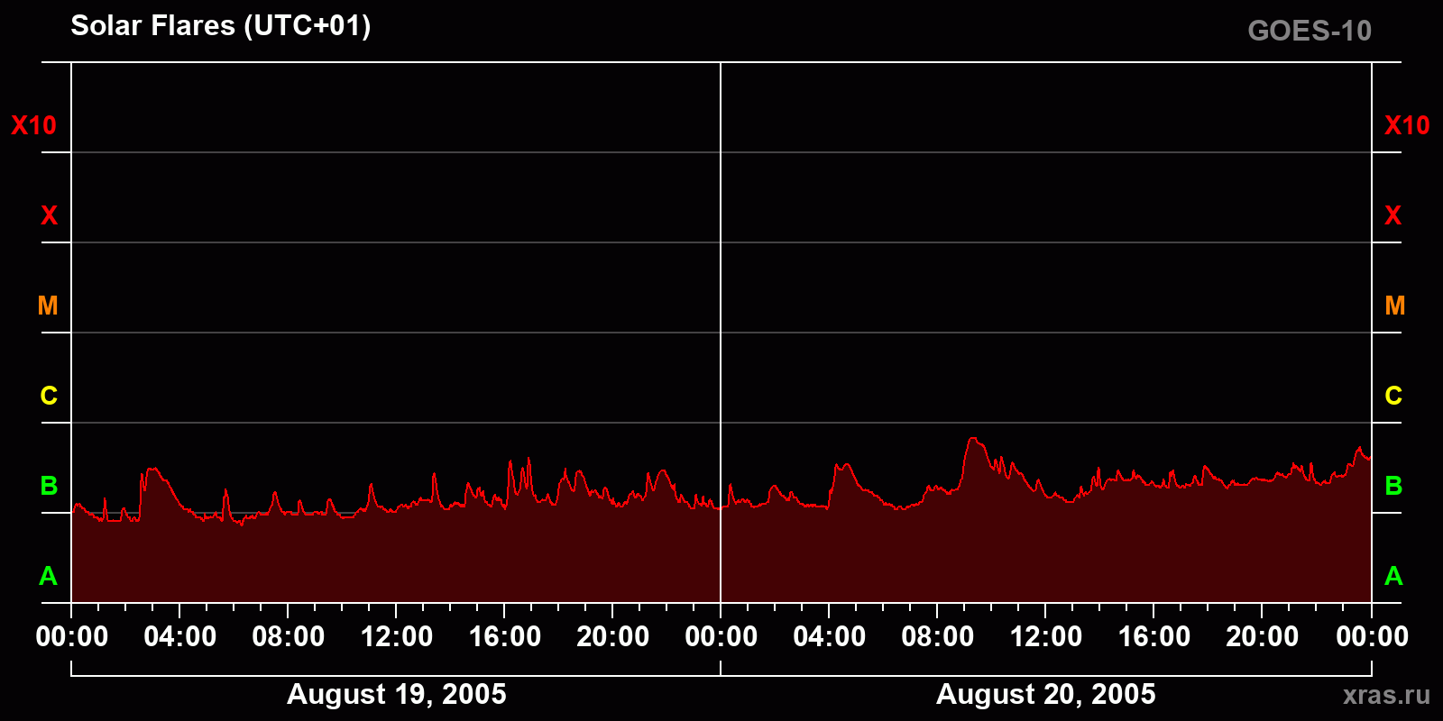 Solar flares in 2 days