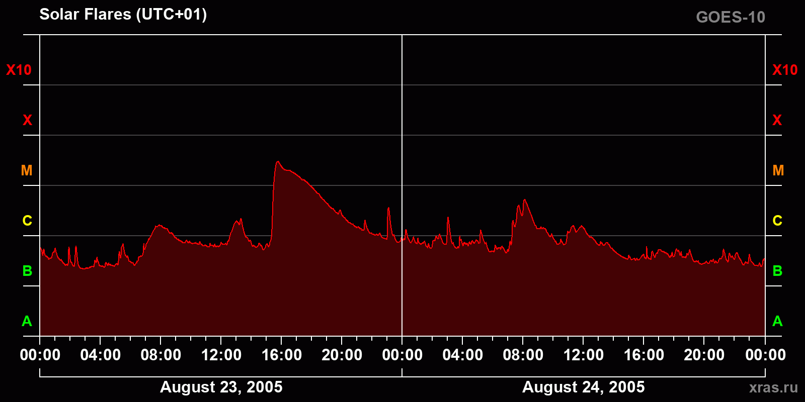 Solar flares in 2 days