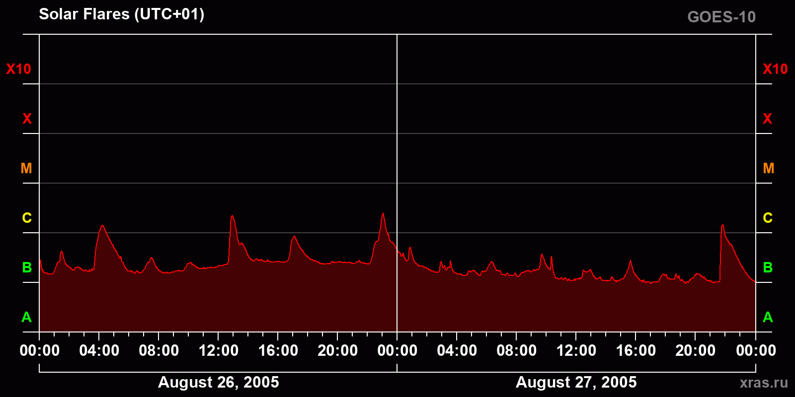 Solar flares in 2 days