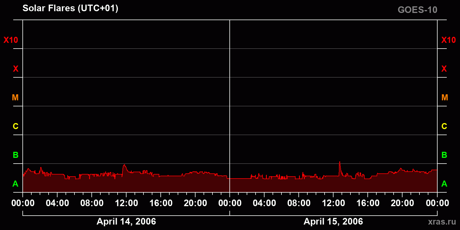 Solar flares in 2 days