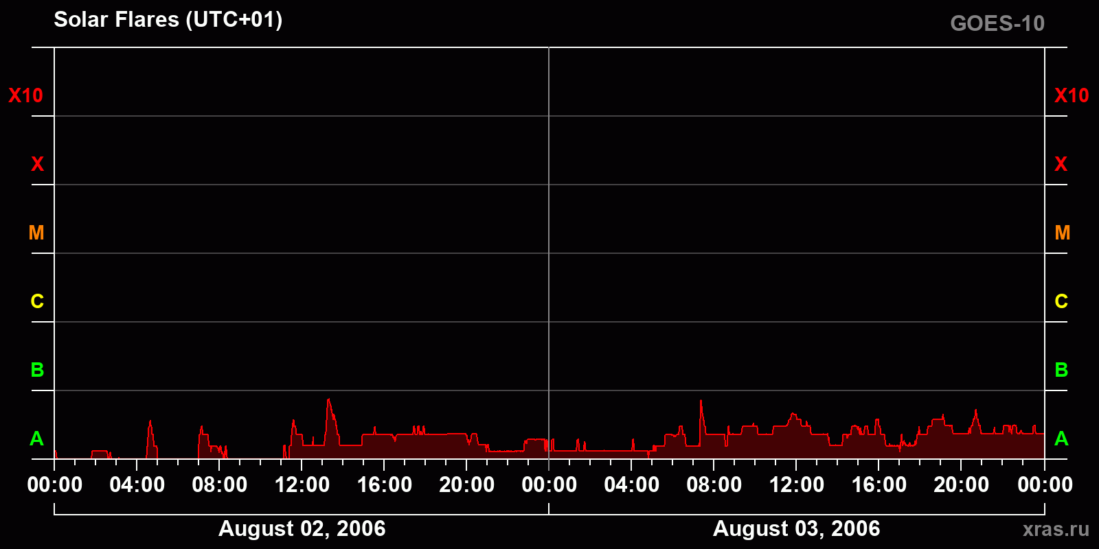 Solar flares in 2 days