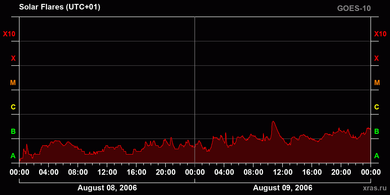 Solar flares in 2 days