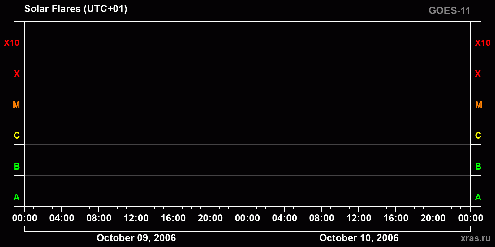 Solar flares in 2 days