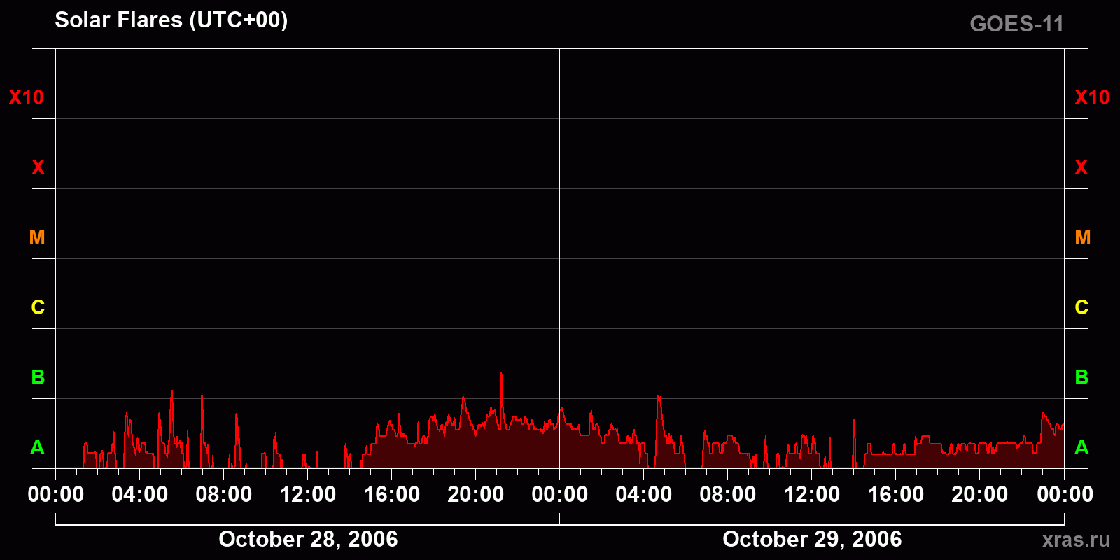 Solar flares in 2 days