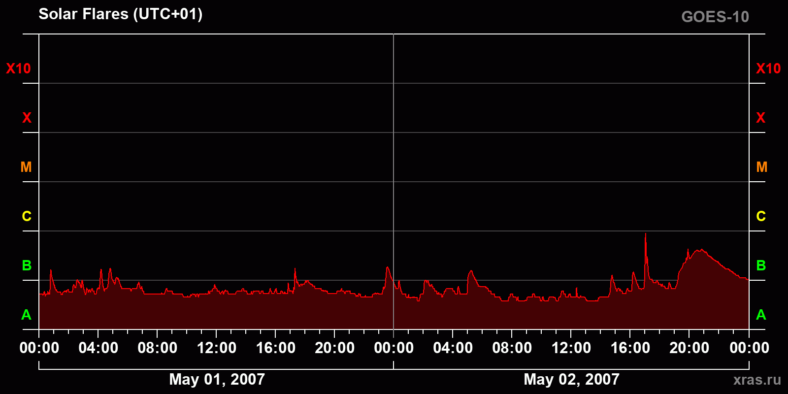 Solar flares in 2 days