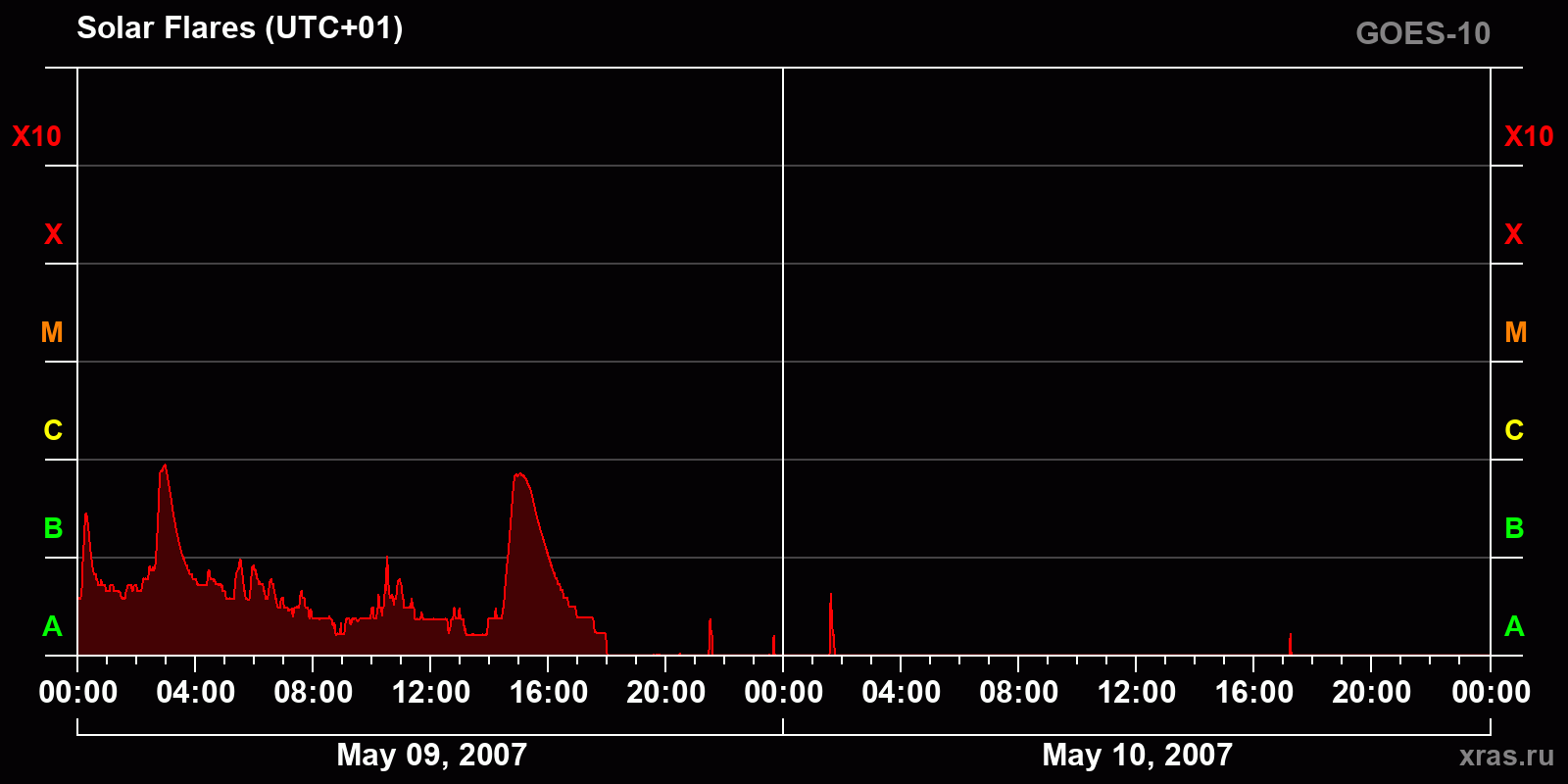 Solar flares in 2 days