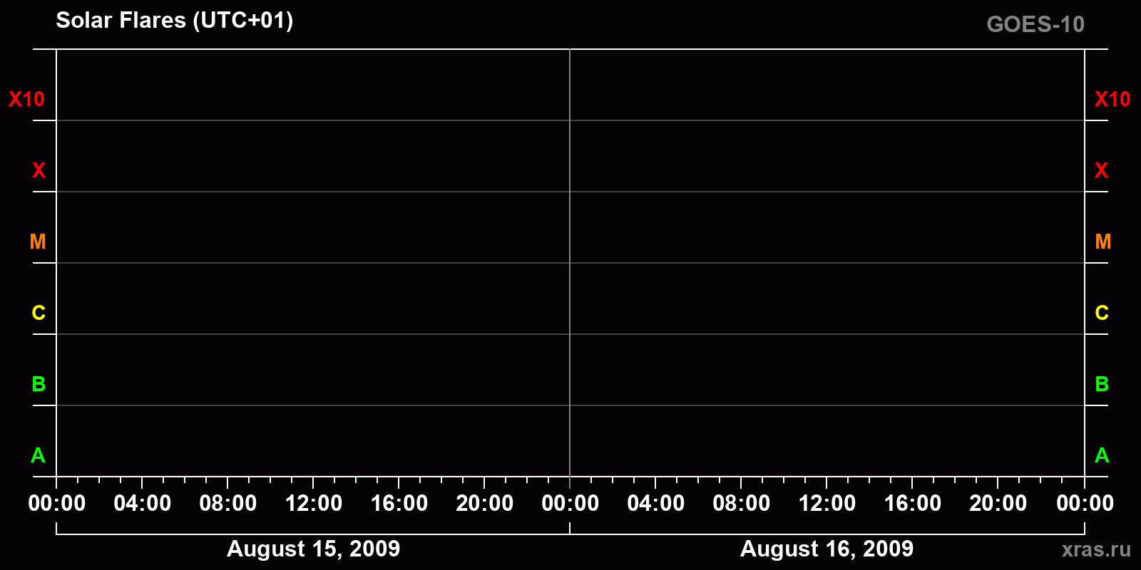 Solar flares in 2 days