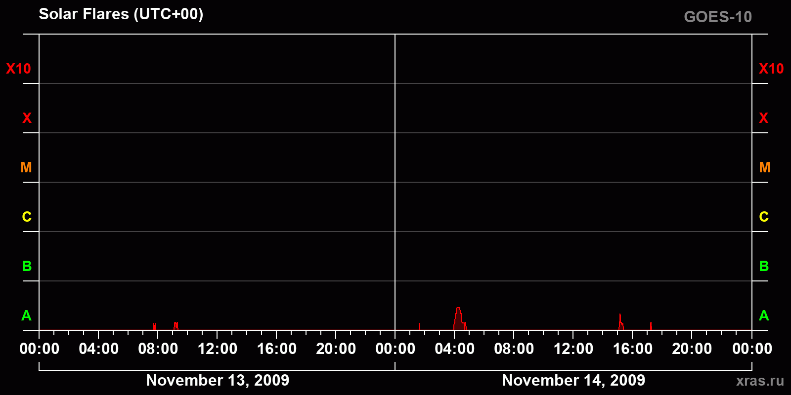 Solar flares in 2 days