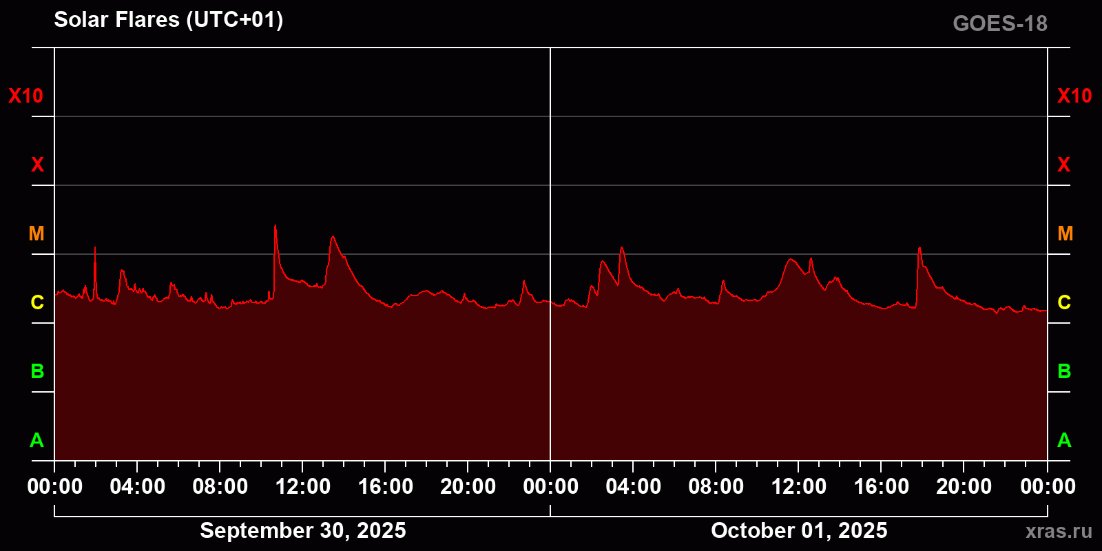 Solar flares in 2 days