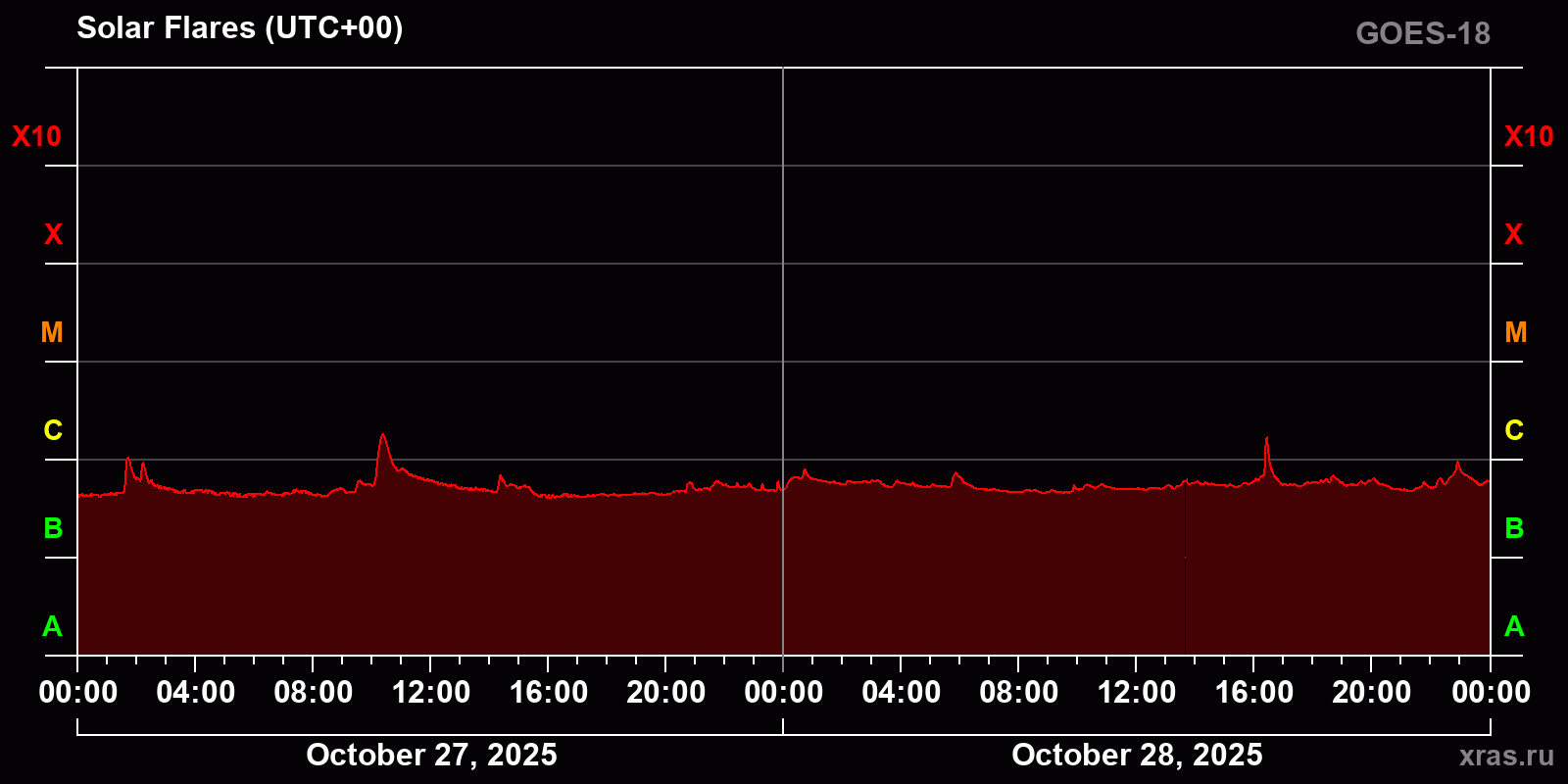 Solar flares in 2 days