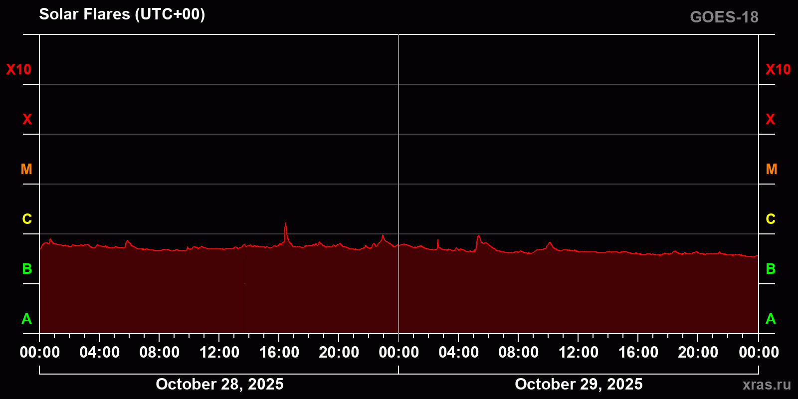 Solar flares in 2 days