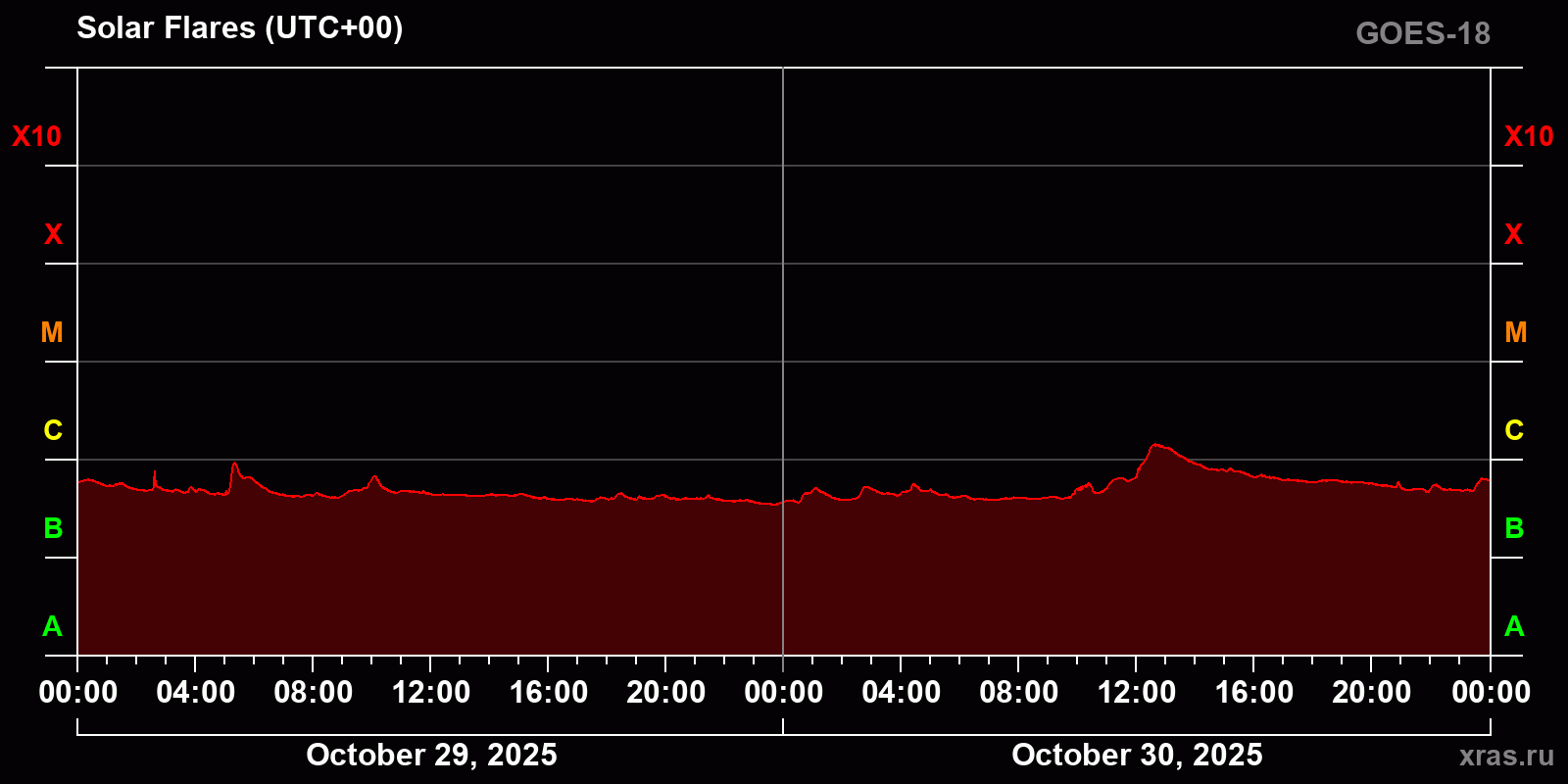 Solar flares in 2 days
