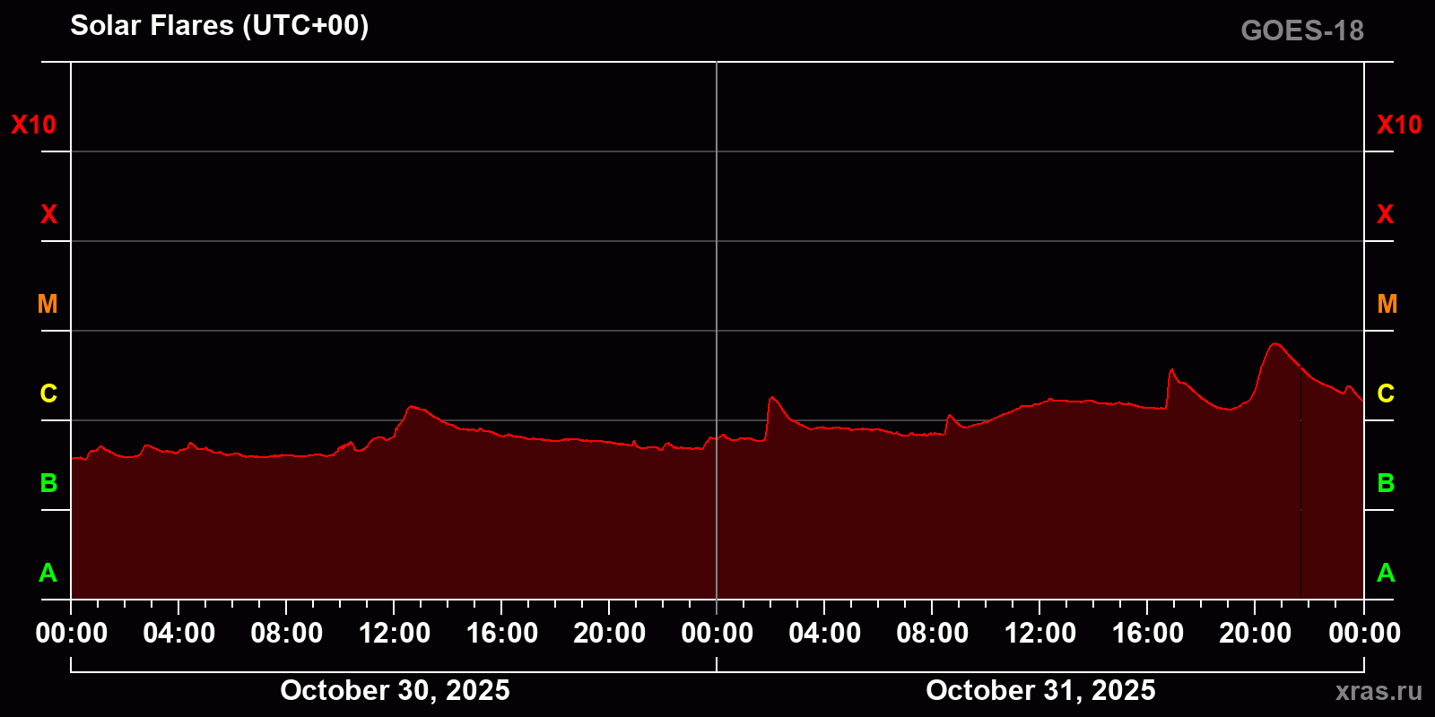 Solar flares in 2 days