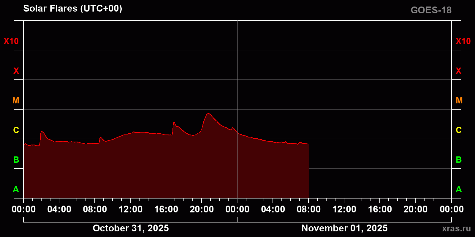 Solar flares in 2 days