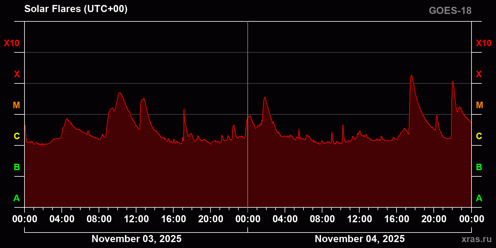 Solar flares in 2 days