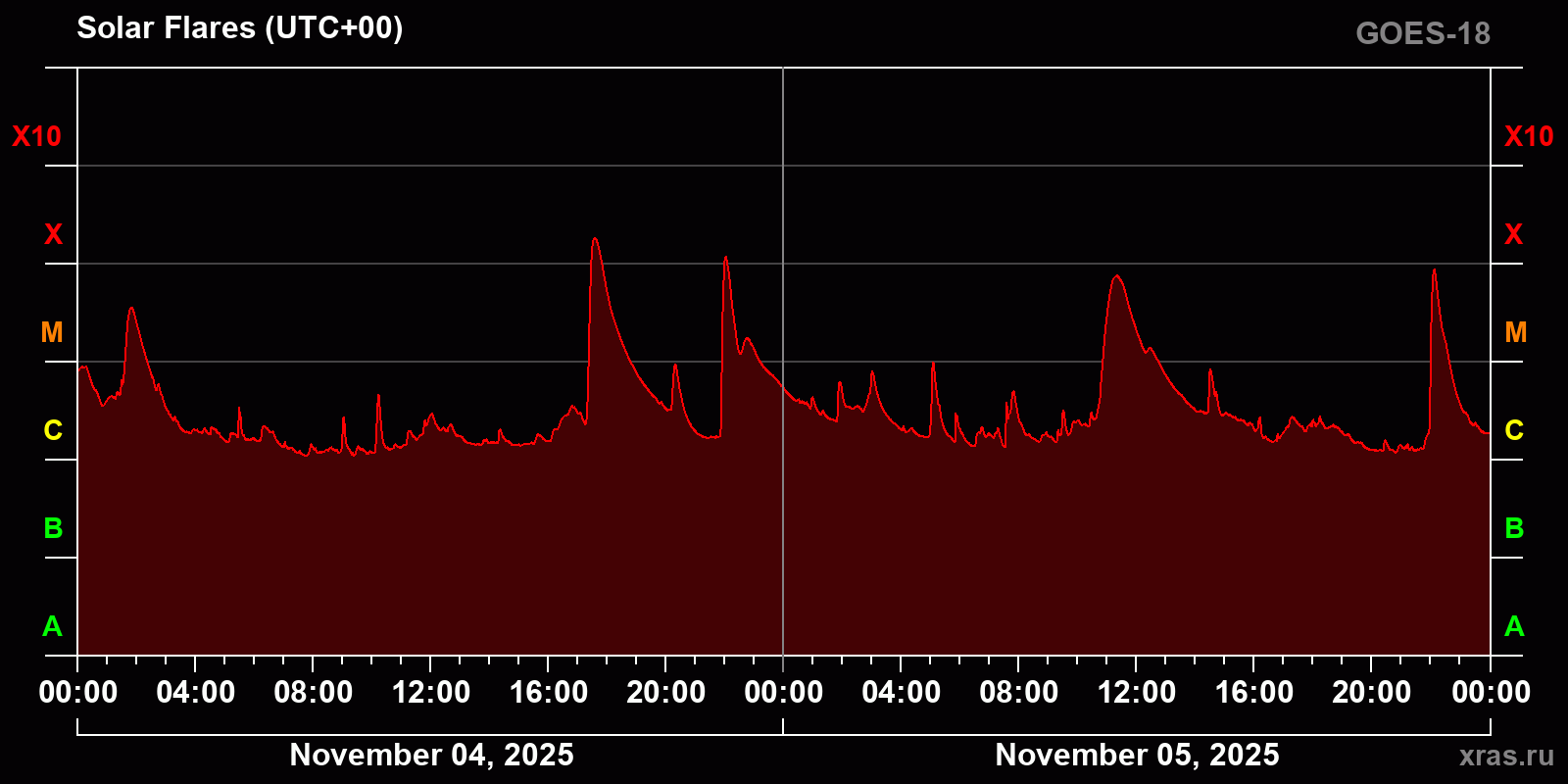 Solar flares in 2 days