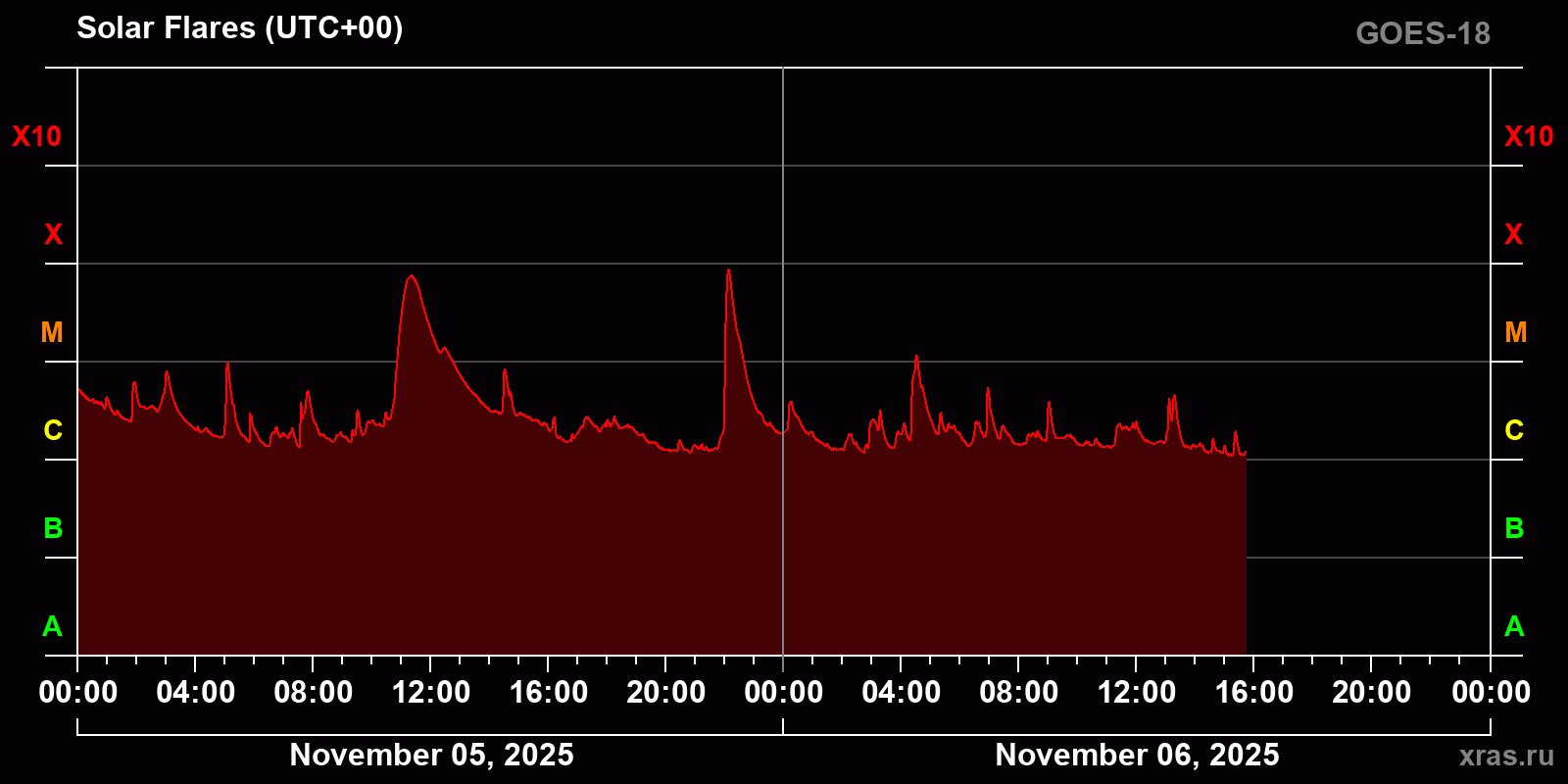Solar flares in 2 days