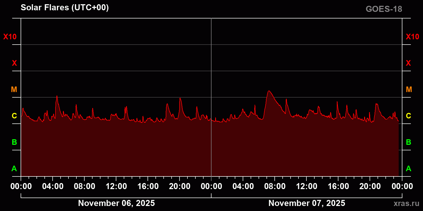 Solar flares in 2 days