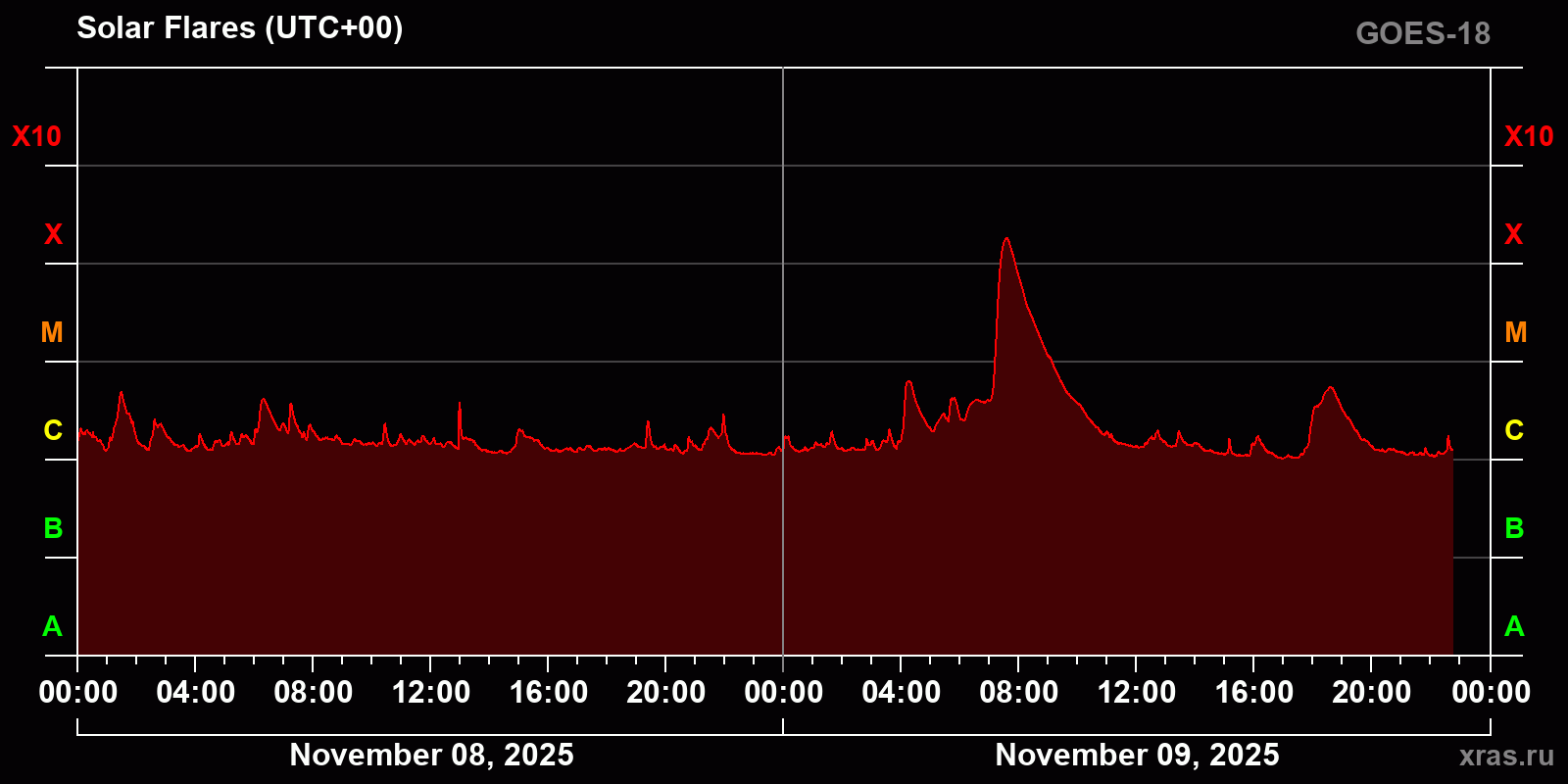 Solar flares in 2 days
