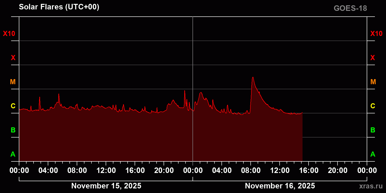 Solar flares in 2 days