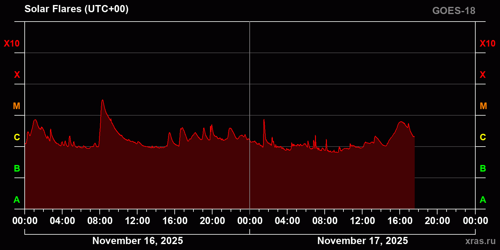 Solar flares in 2 days