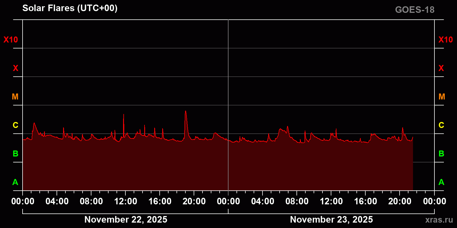 Solar flares in 2 days