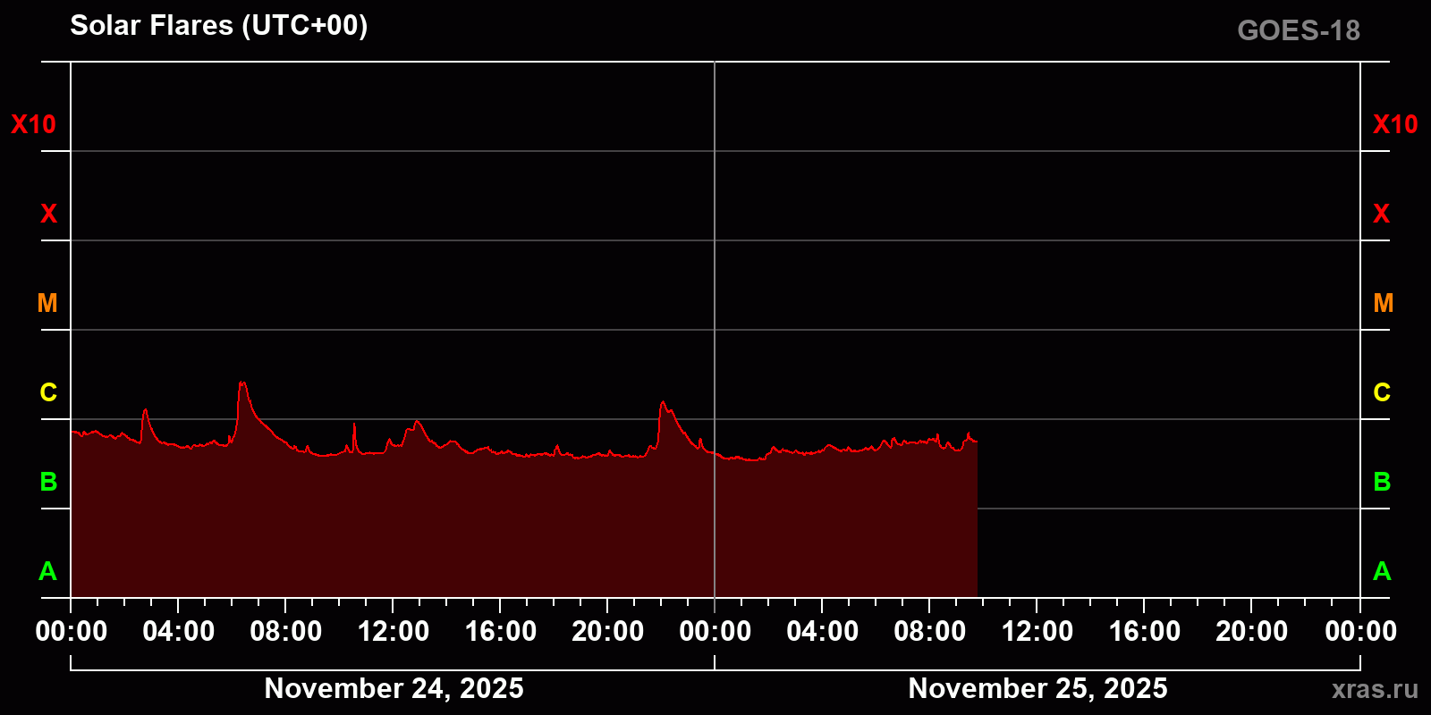 Solar flares in 2 days
