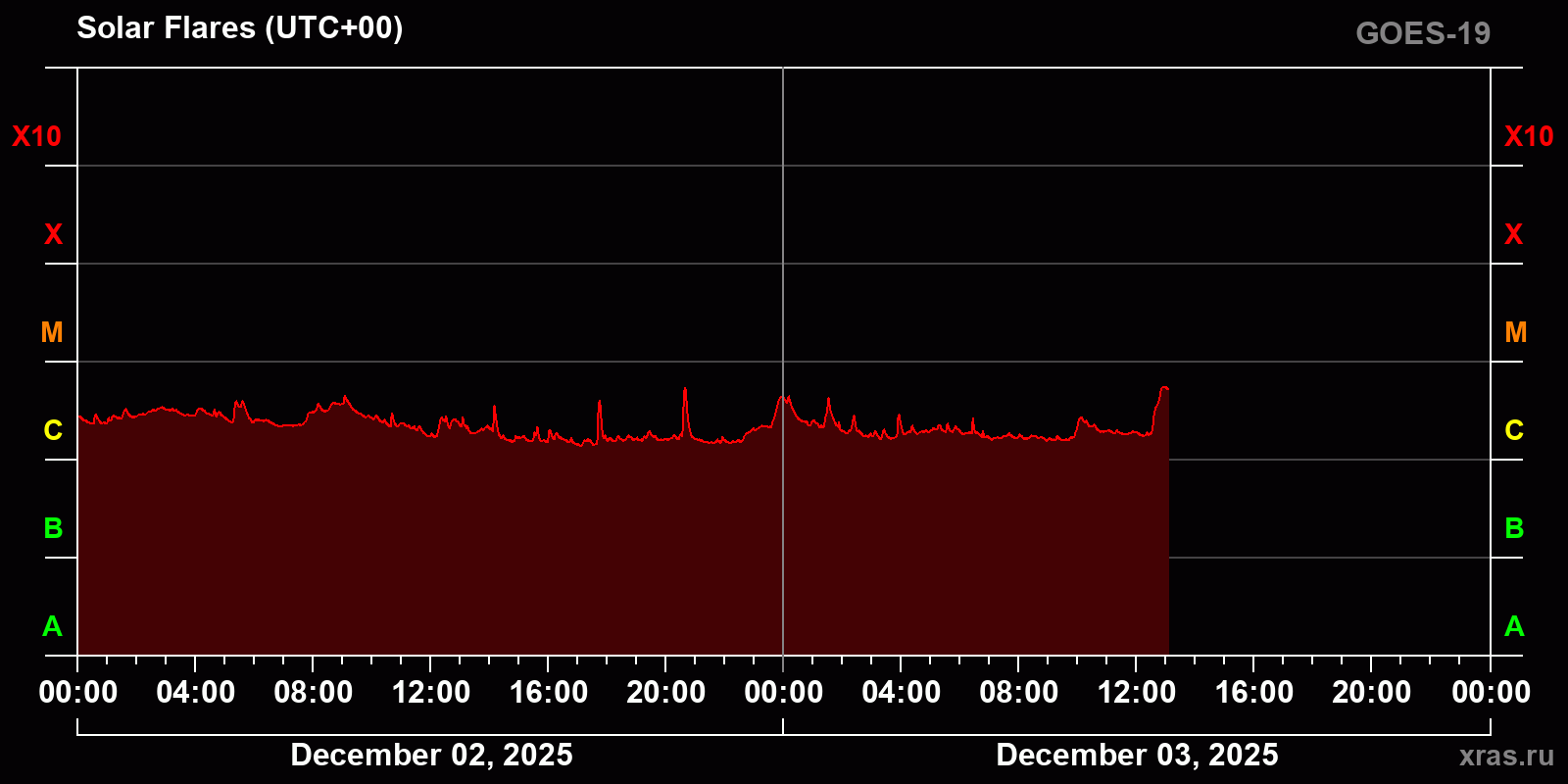 Solar flares in 2 days