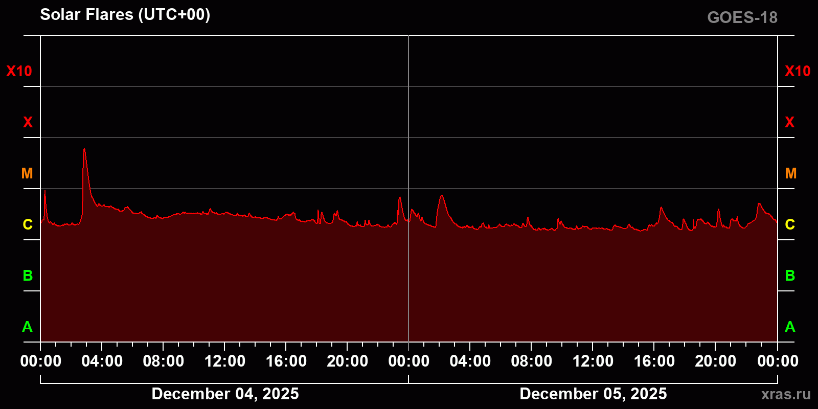 Solar flares in 2 days