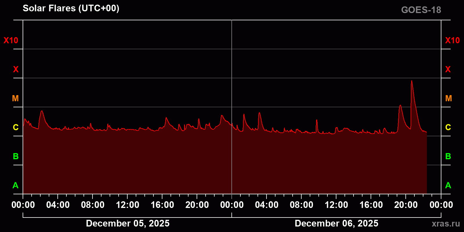 Solar flares in 2 days