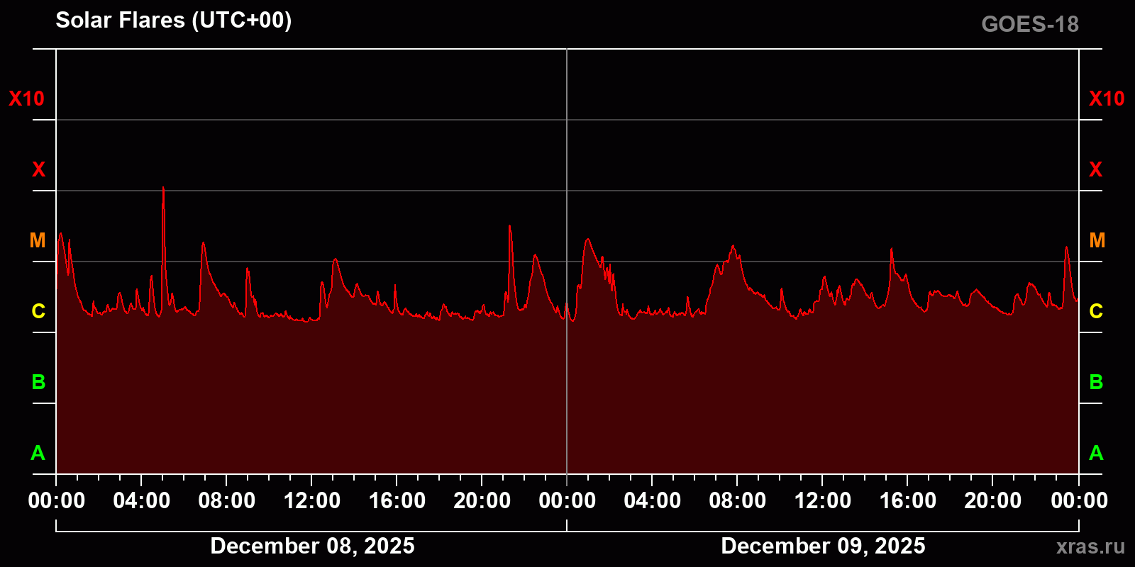 Solar flares in 2 days