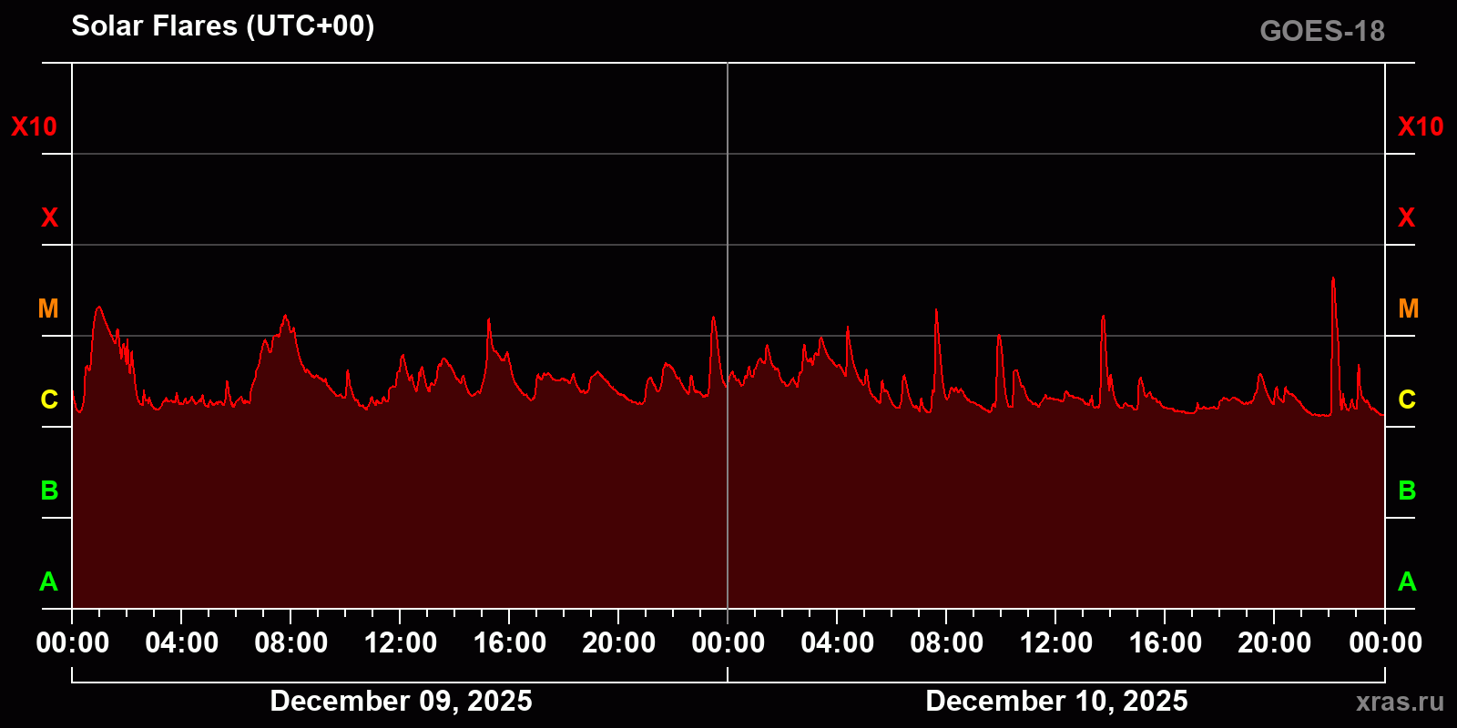 Solar flares in 2 days