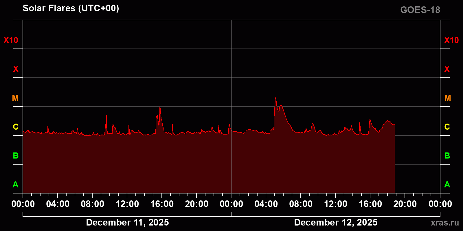 Solar flares in 2 days