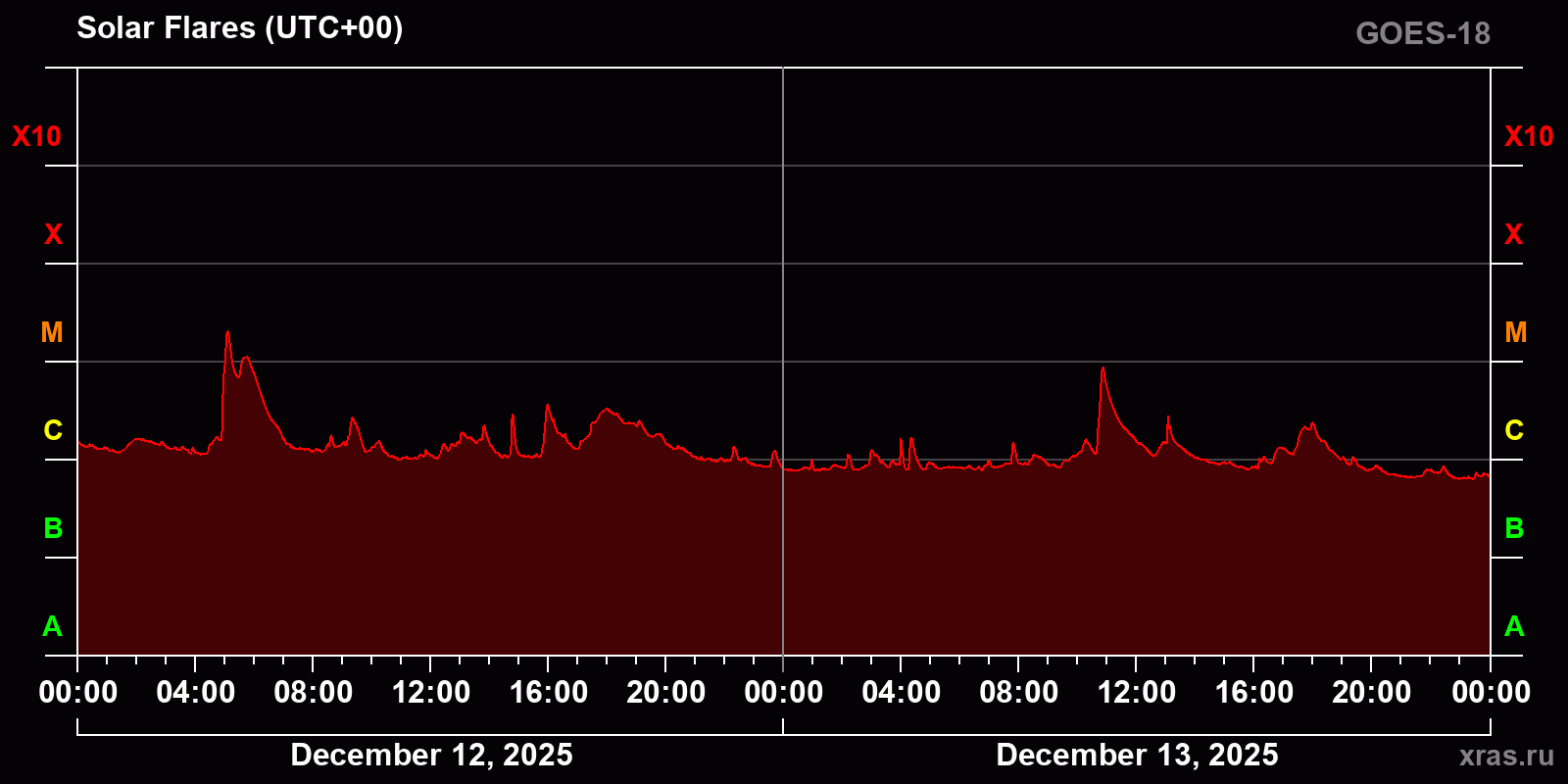 Solar flares in 2 days