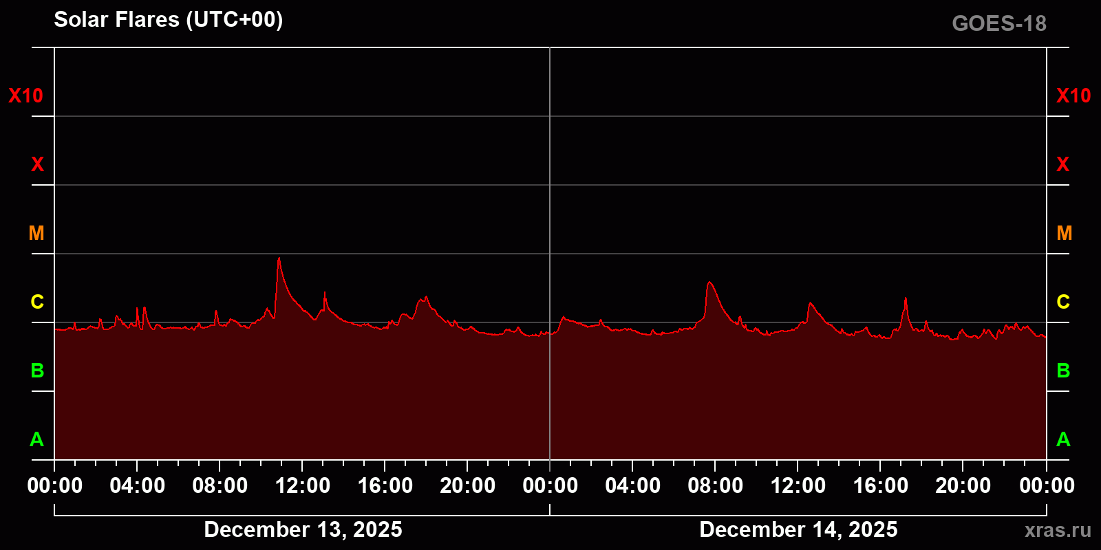 Solar flares in 2 days