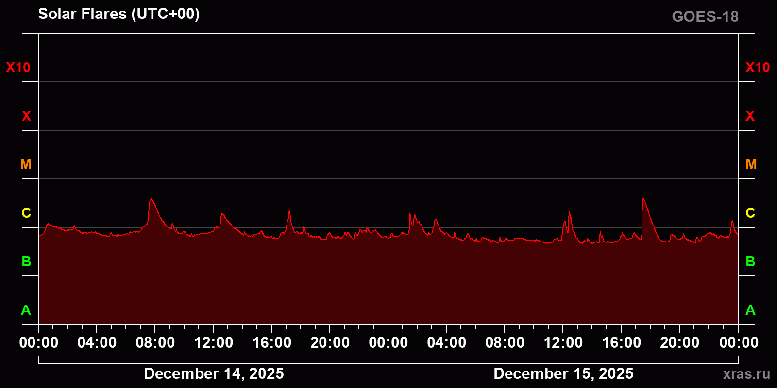 Solar flares in 2 days