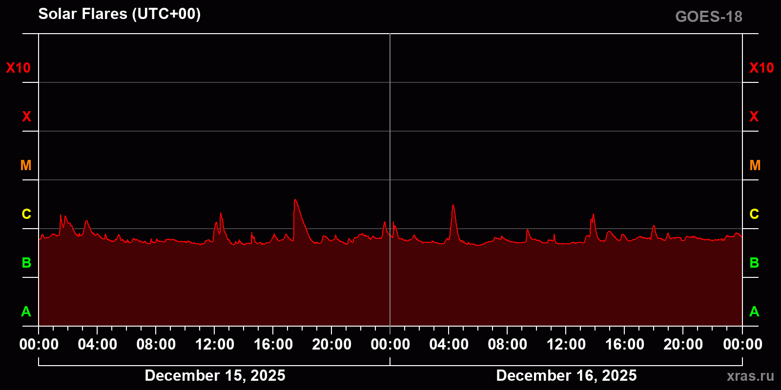 Solar flares in 2 days