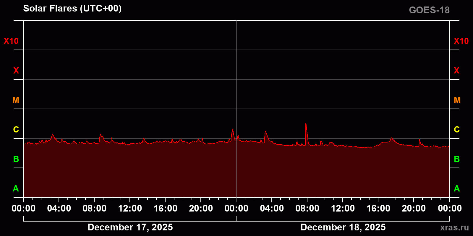 Solar flares in 2 days