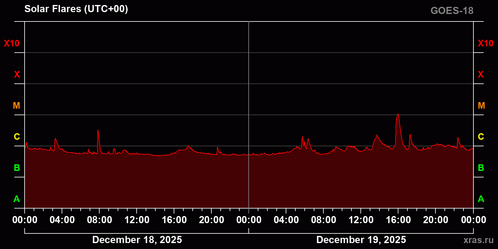 Solar flares in 2 days