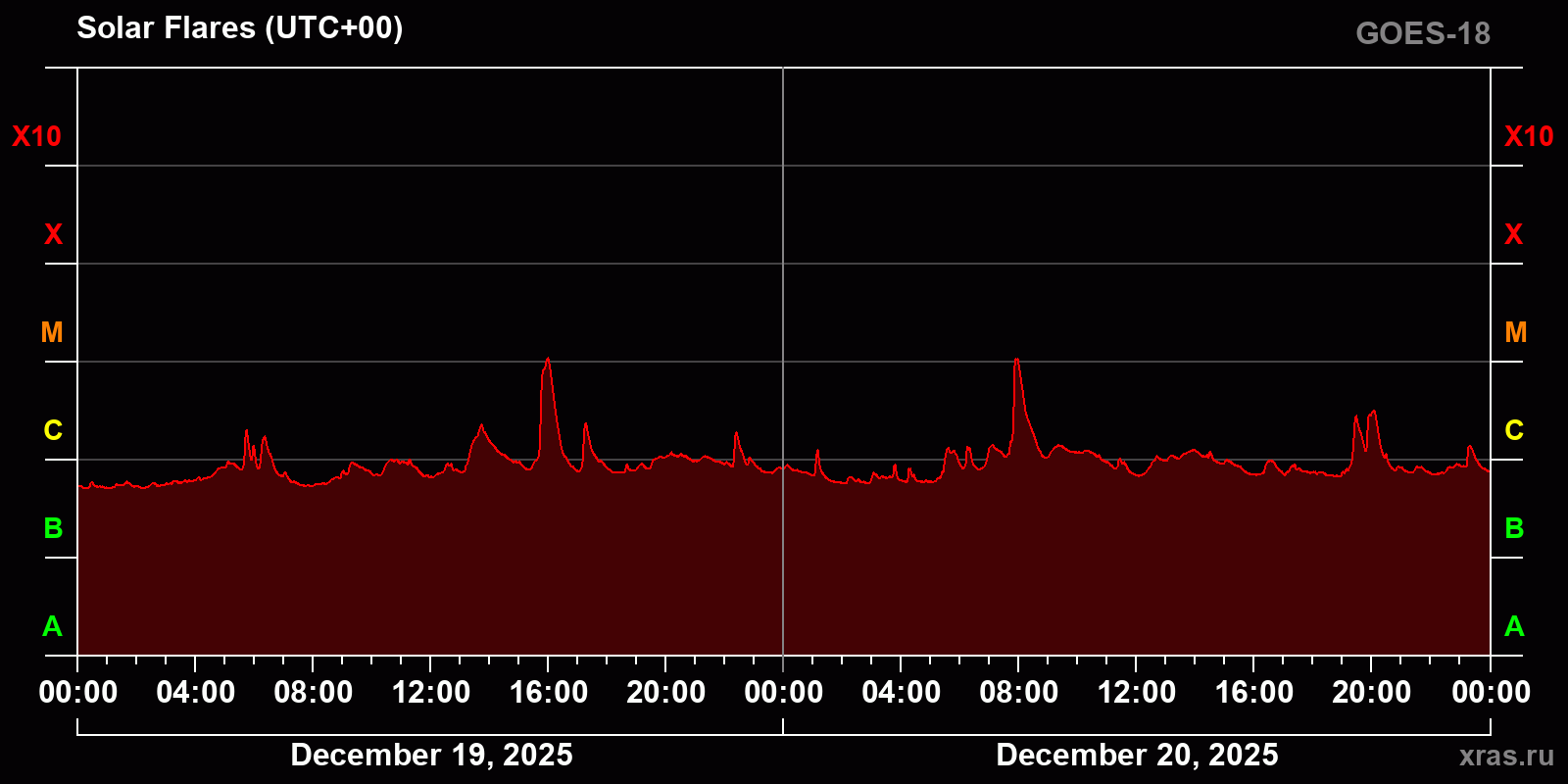 Solar flares in 2 days