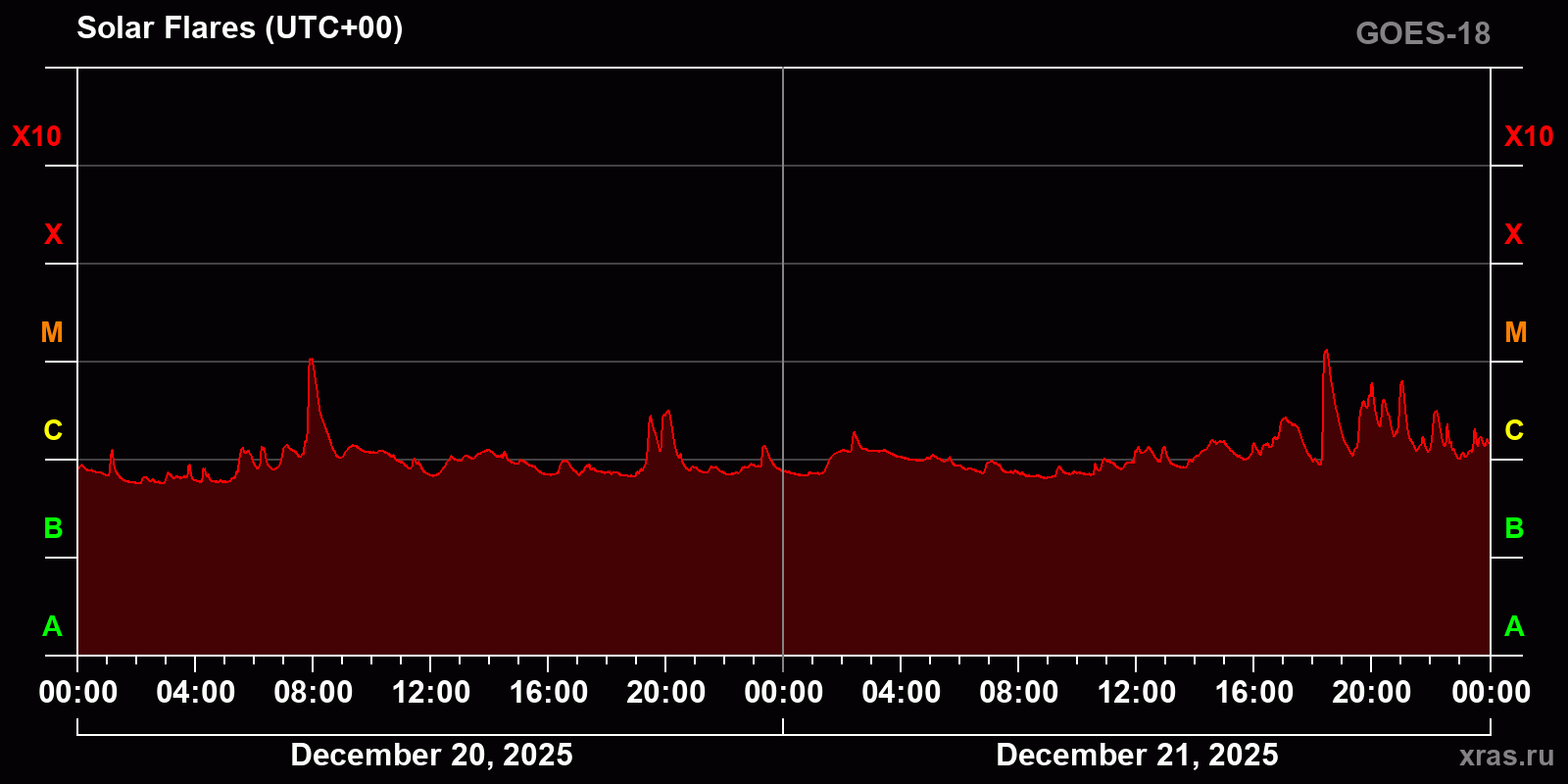 Solar flares in 2 days
