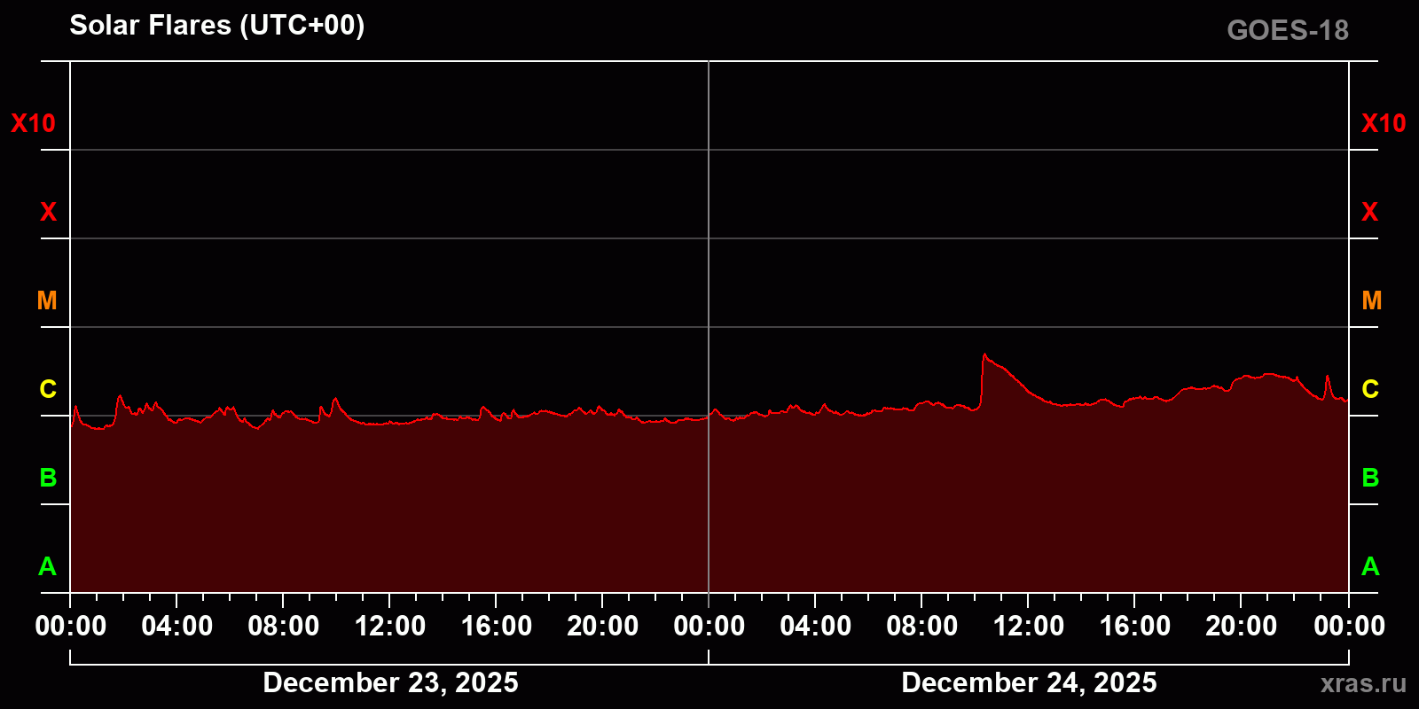 Solar flares in 2 days