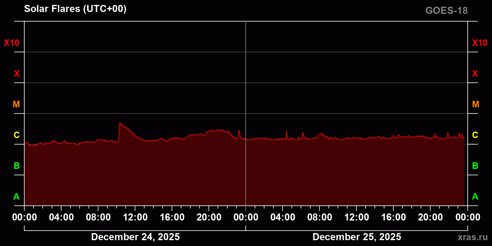 Solar flares in 2 days