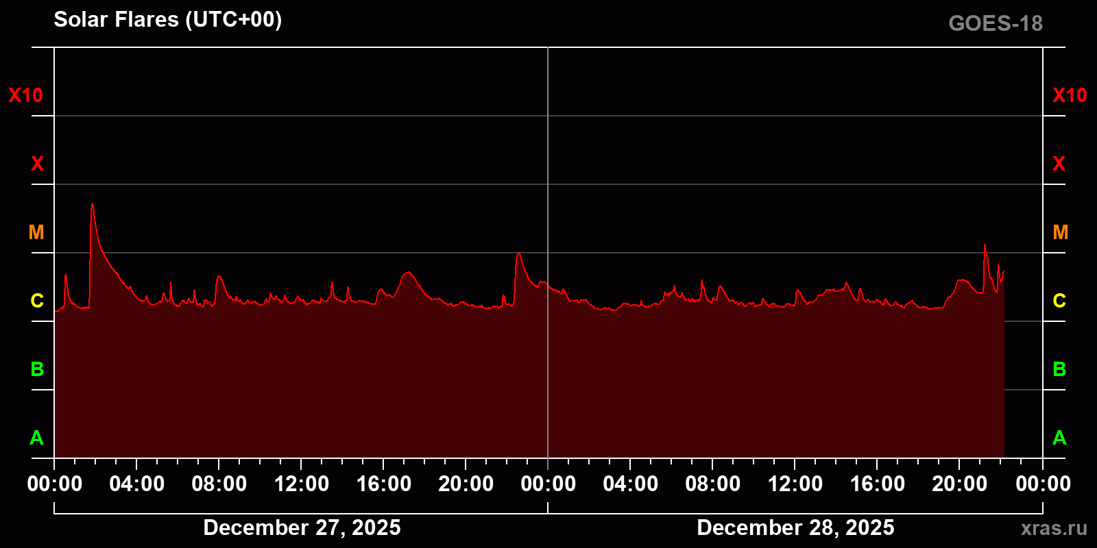 Solar flares in 2 days