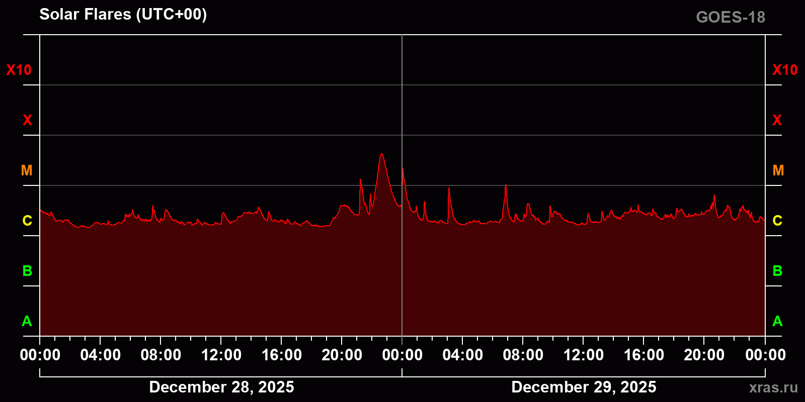 Solar flares in 2 days