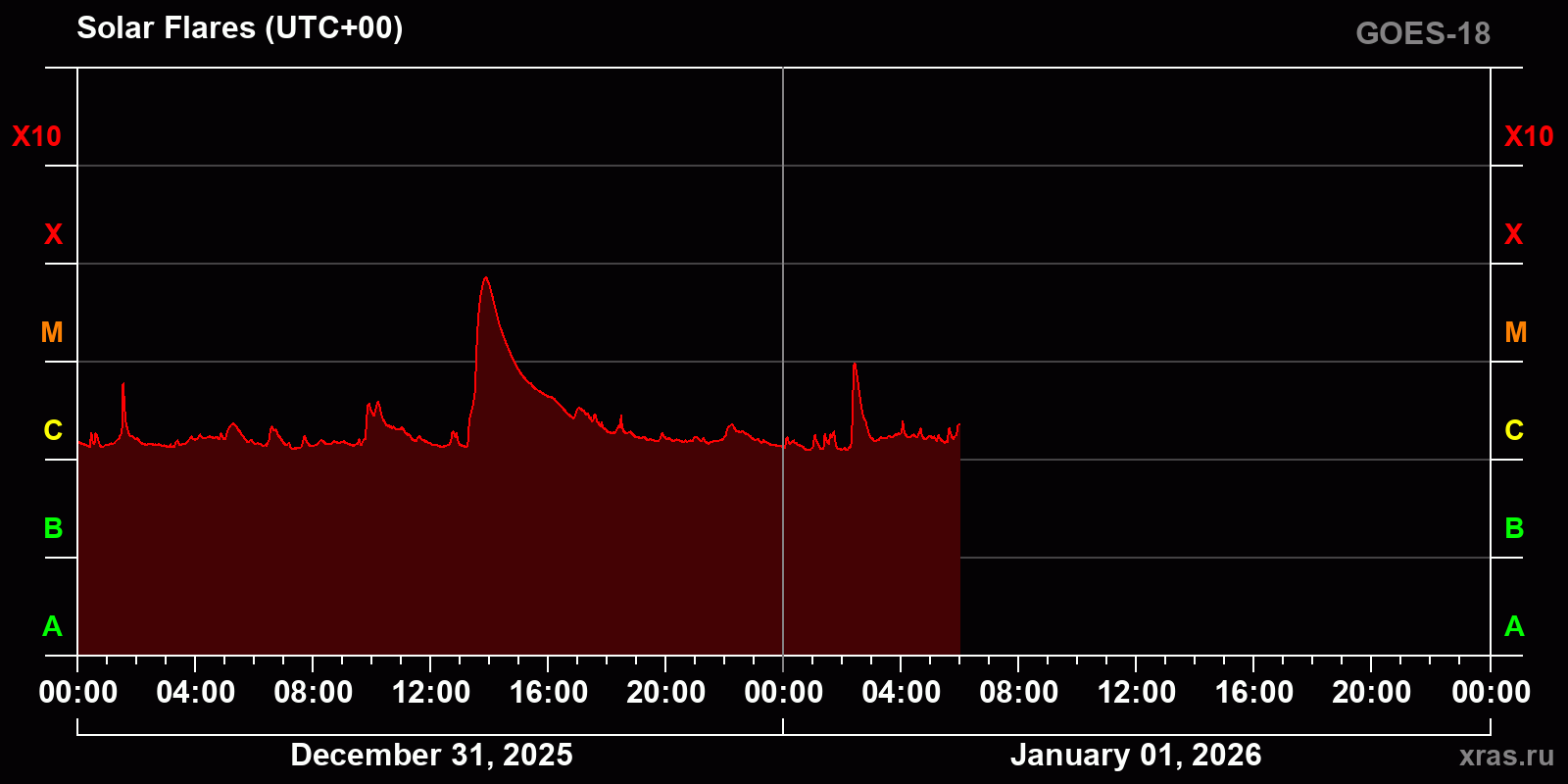 Solar flares in 2 days
