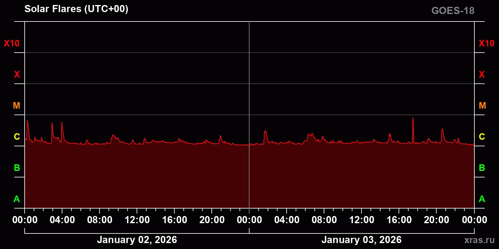 Solar flares in 2 days